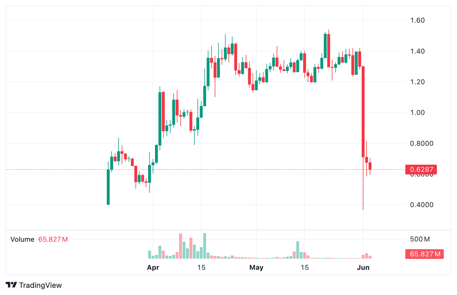 edgeX says exchanges found no manipulation behind 71% EDGE flash crash ...