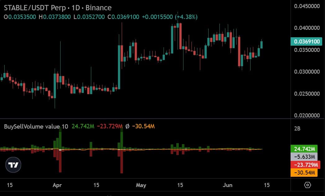 Stable perps volume