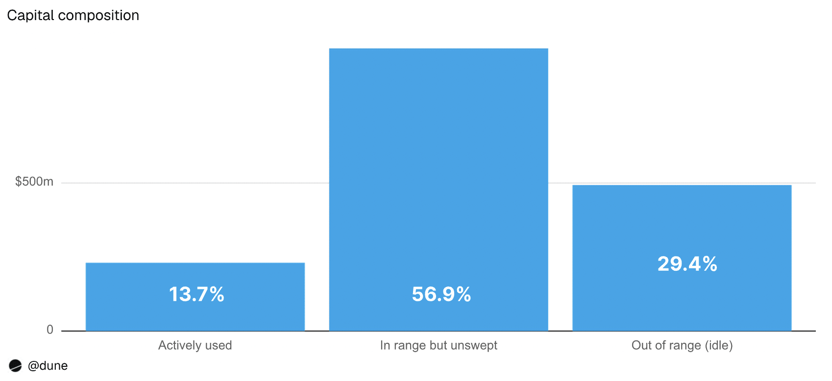 29.5% of liquidity was outside the range