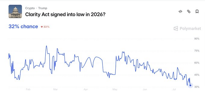 clarity act odds