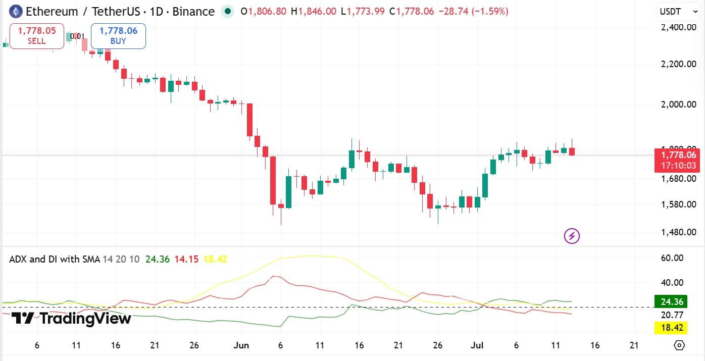ETH ADX com SMA