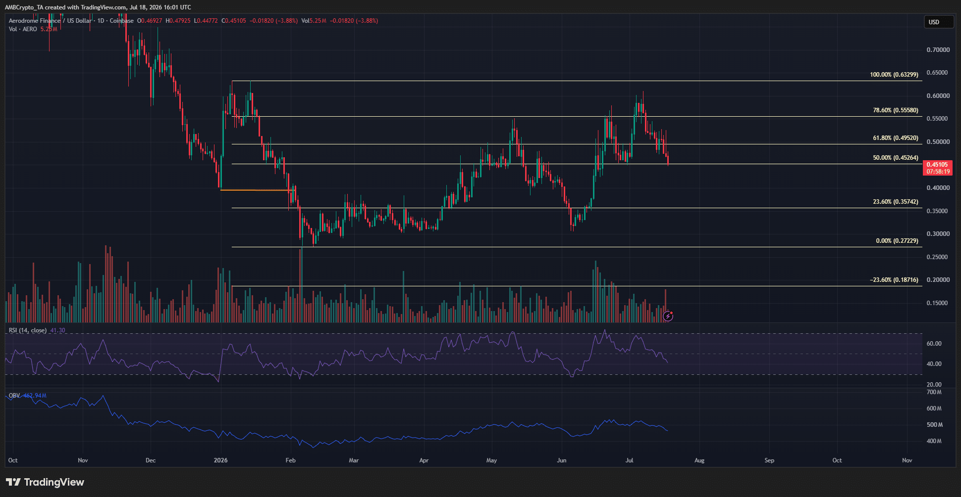 AERO 1-day Chart