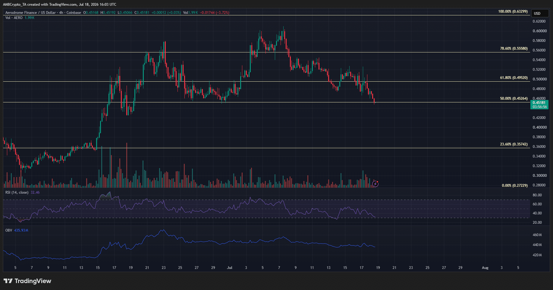 AERO 4-hour Chart