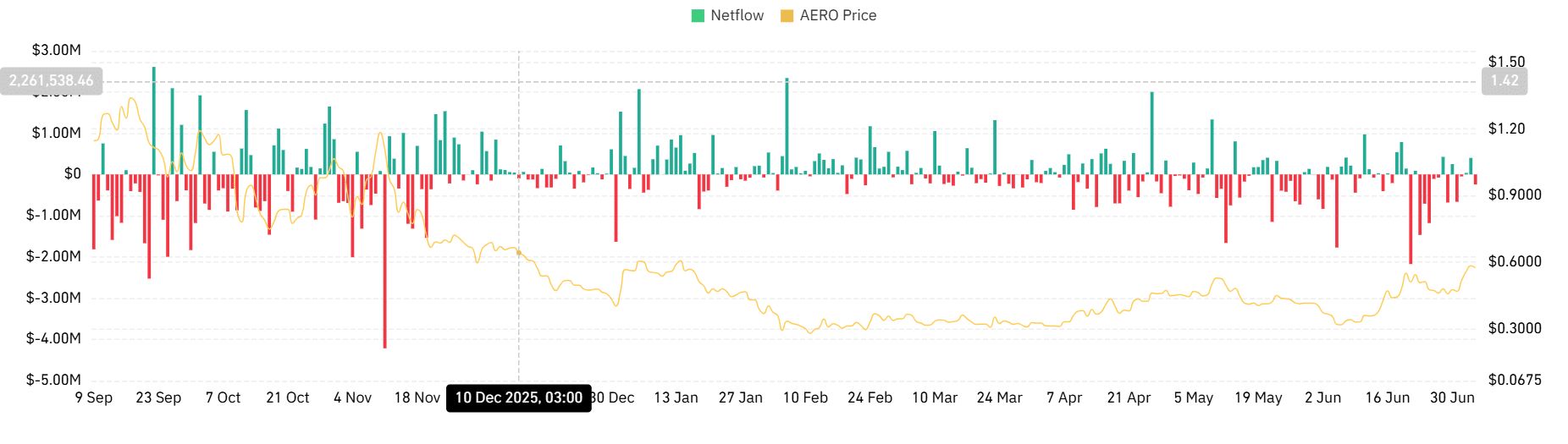 Net spot flow of aerodrome financing