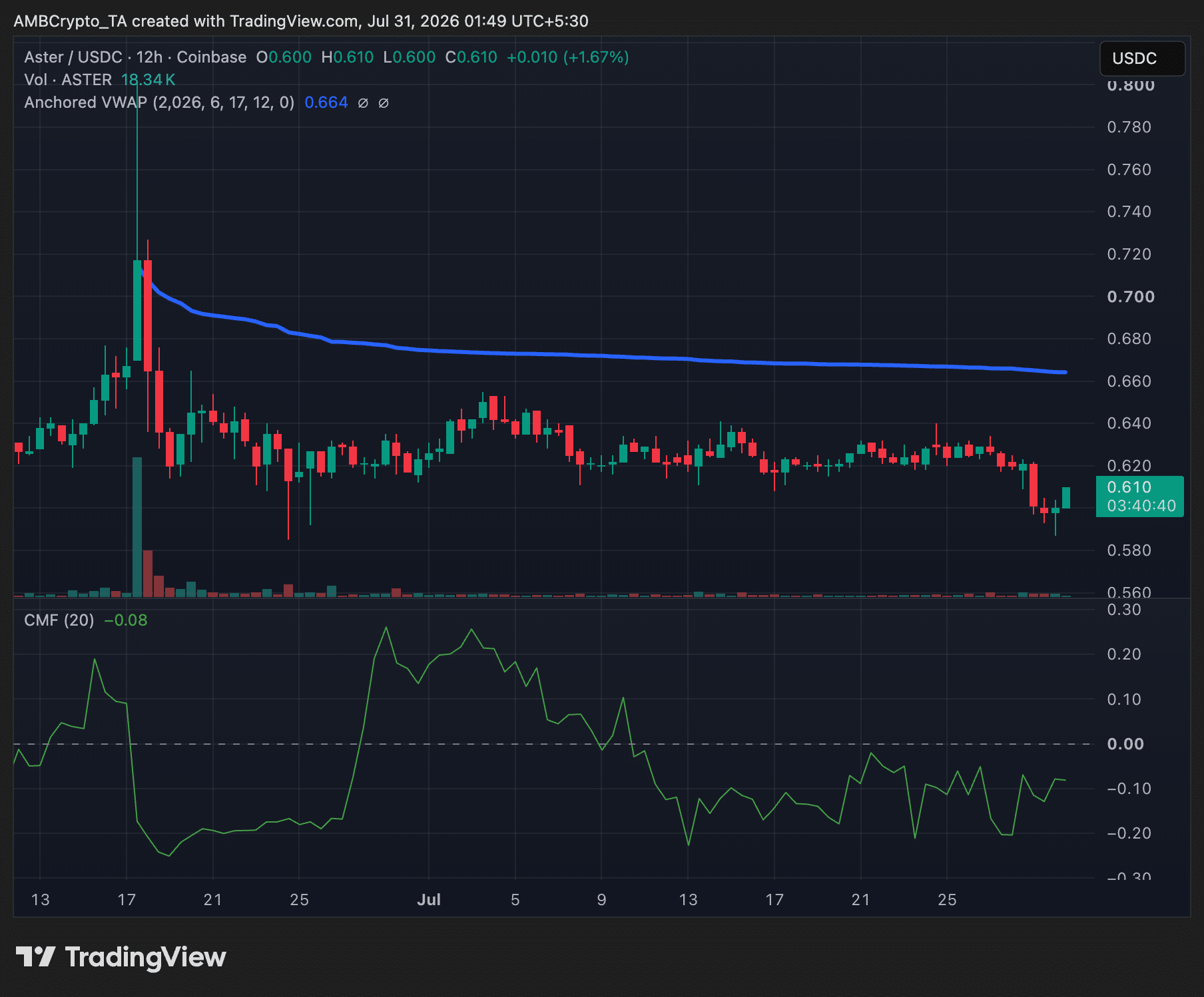 Aster crypto 12-hr price trend chart