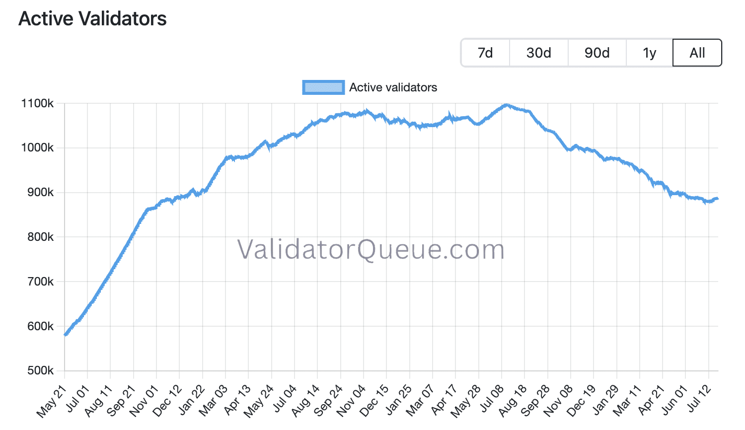 Active validators drop