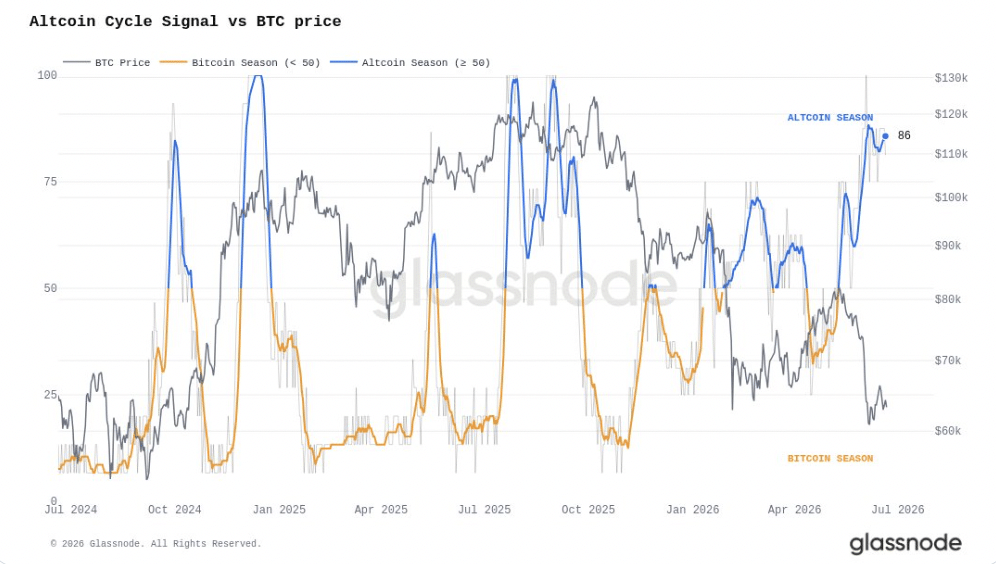 Altcoin cycle signal