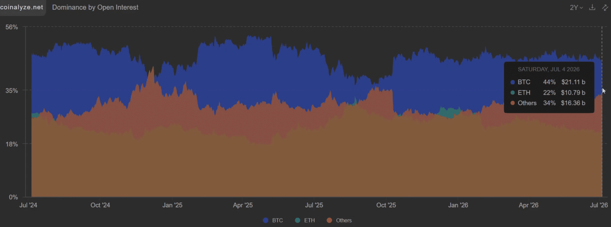 Altcoins (excluding ETH) Open Interest has surpassed Bitcoin Open Interest