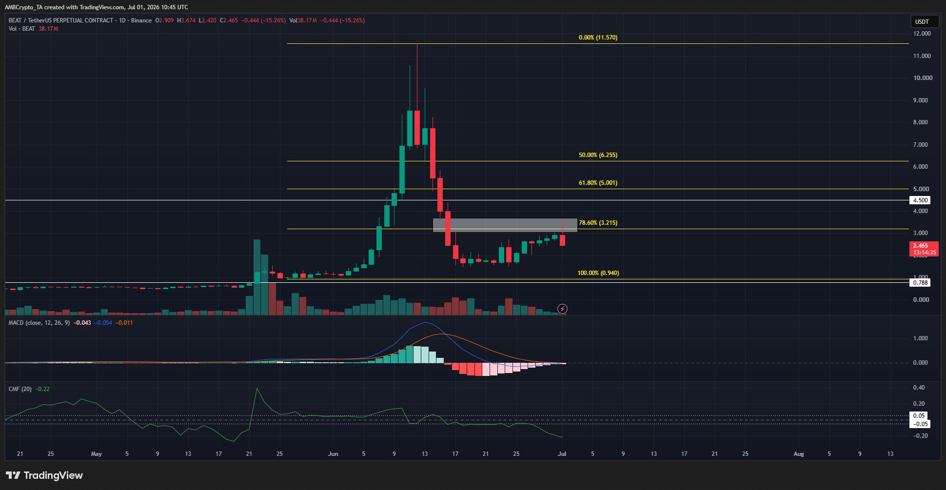 BEAT 1-day Chart