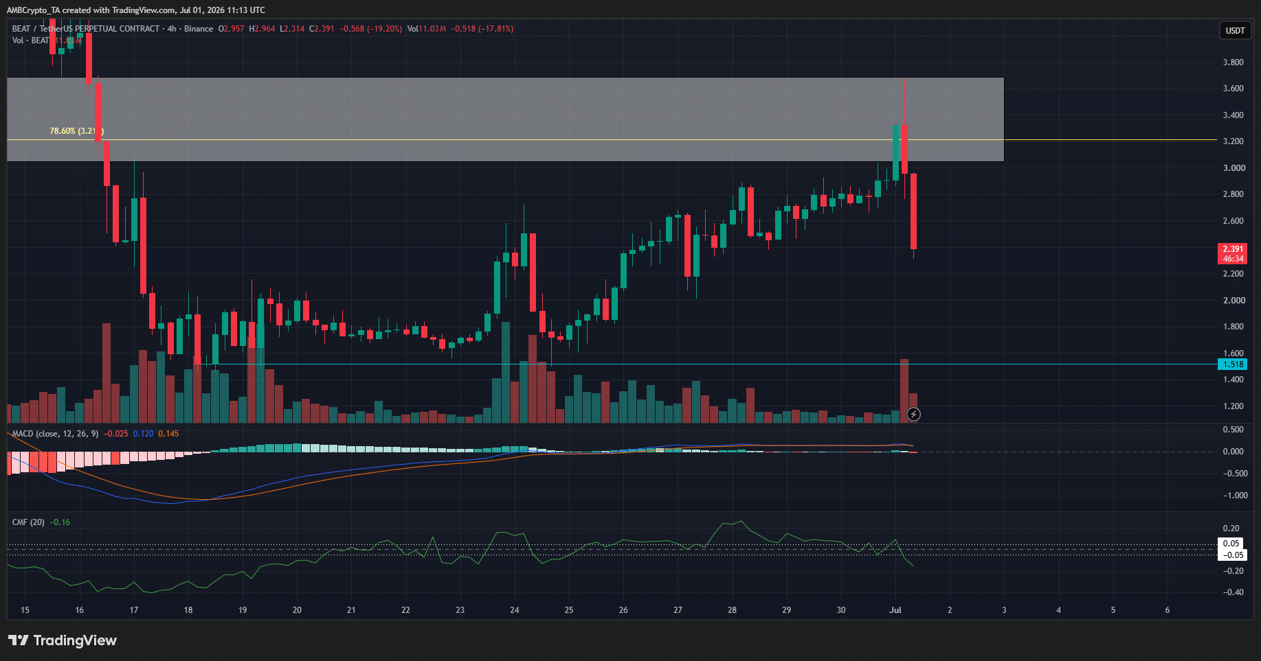 BEAT 4-hour Chart