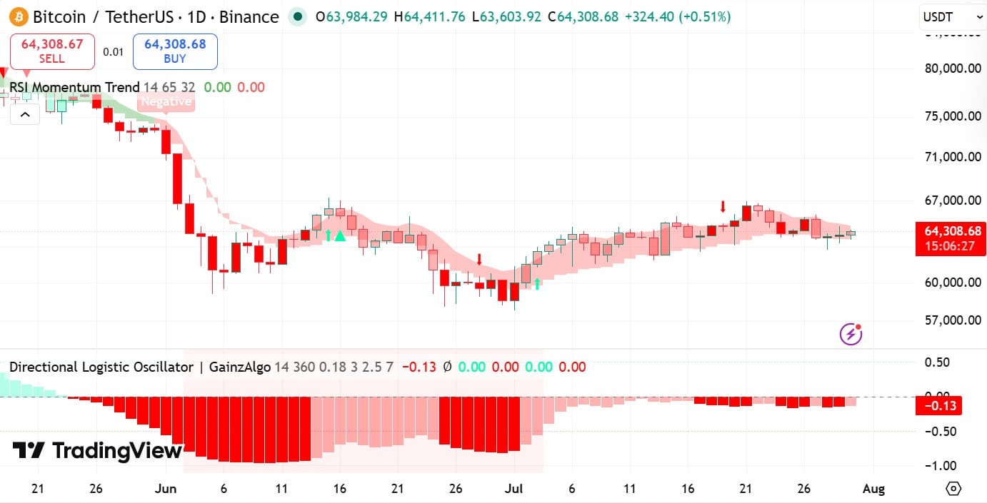 Bitcoin RSI momentum Trend and DLO