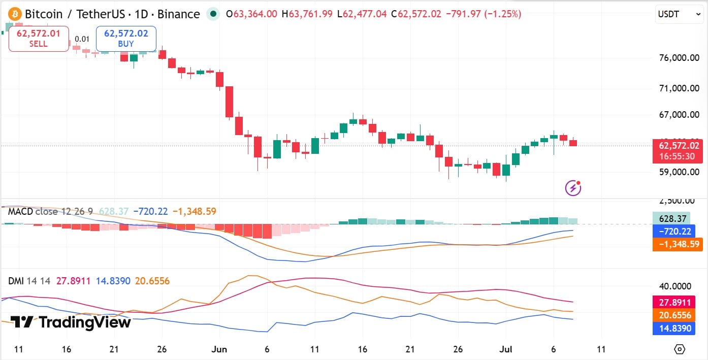 BTC DMI & MACD