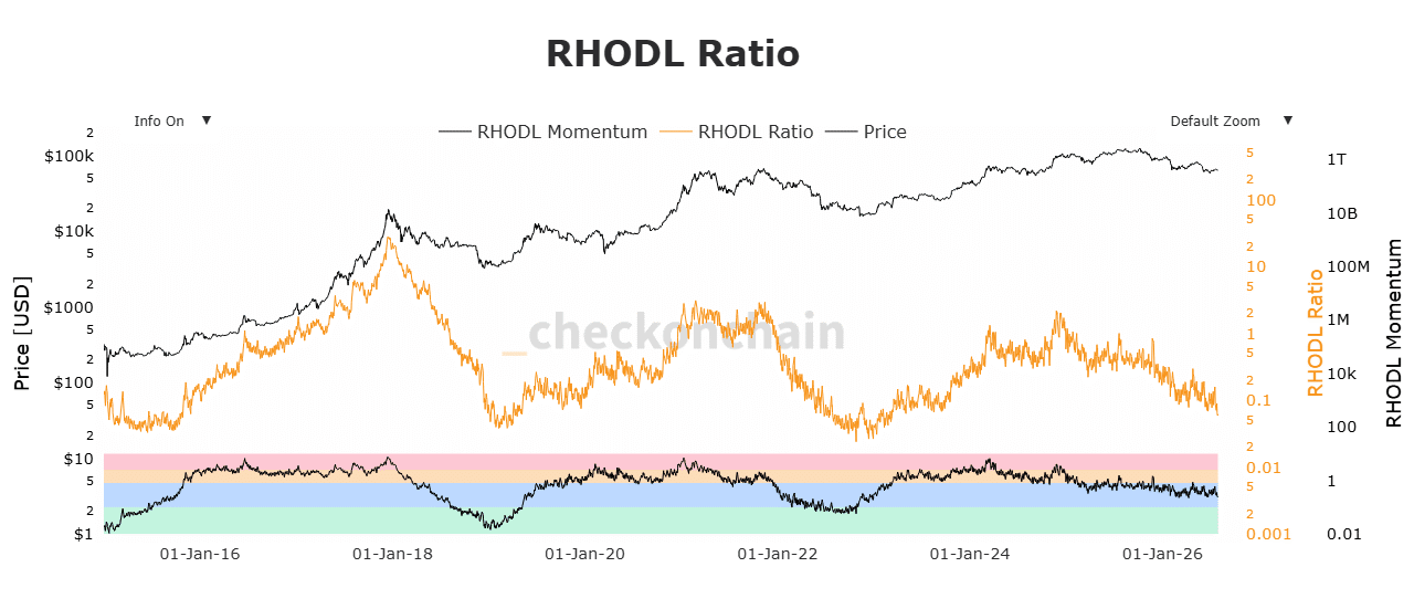 Bitcoin RHODL Ratio