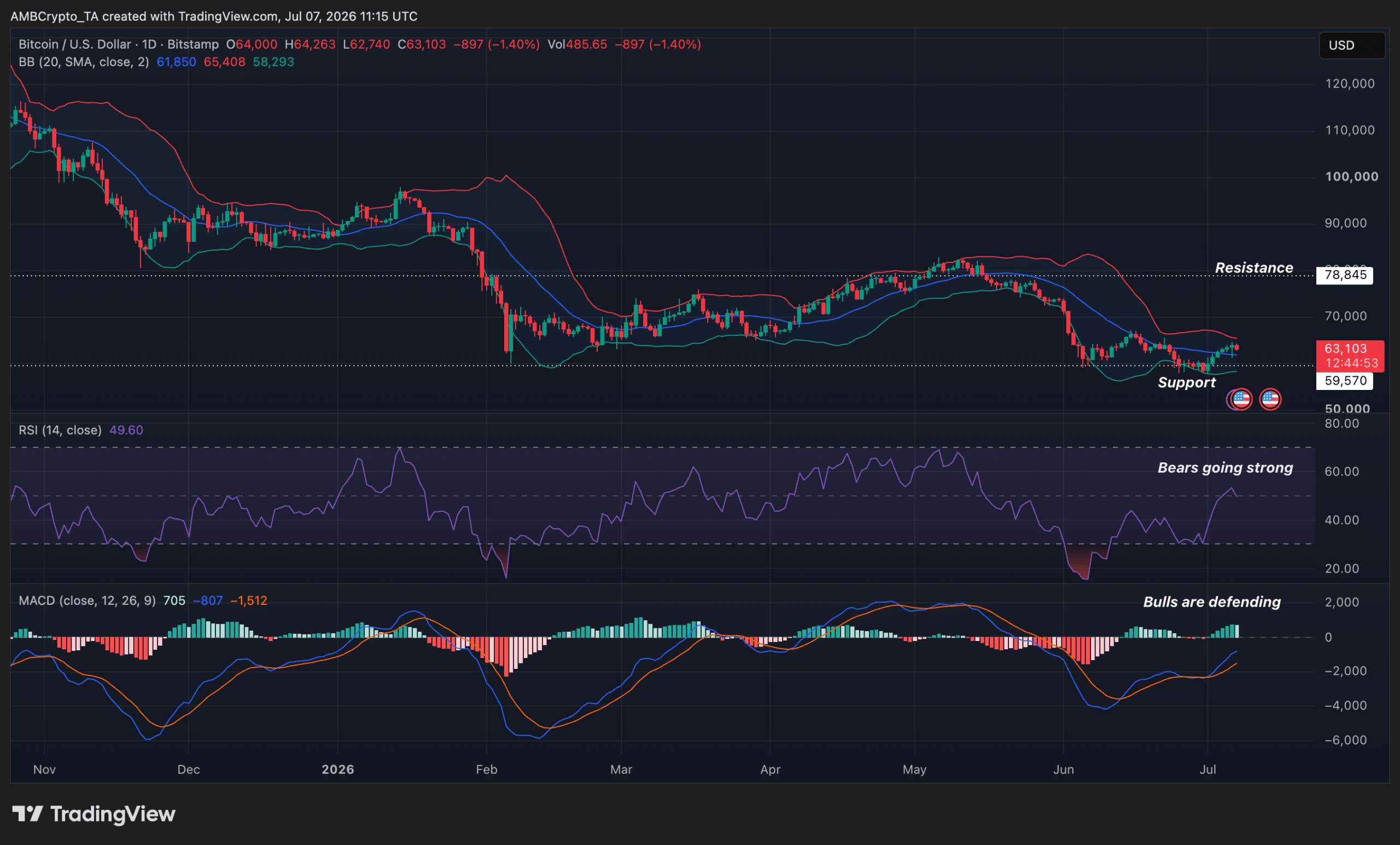 BTC market dynamics