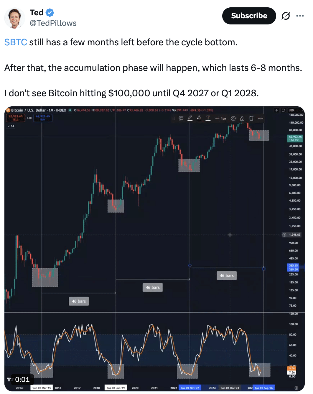 $BTC still has a few months left before the cycle bottom.