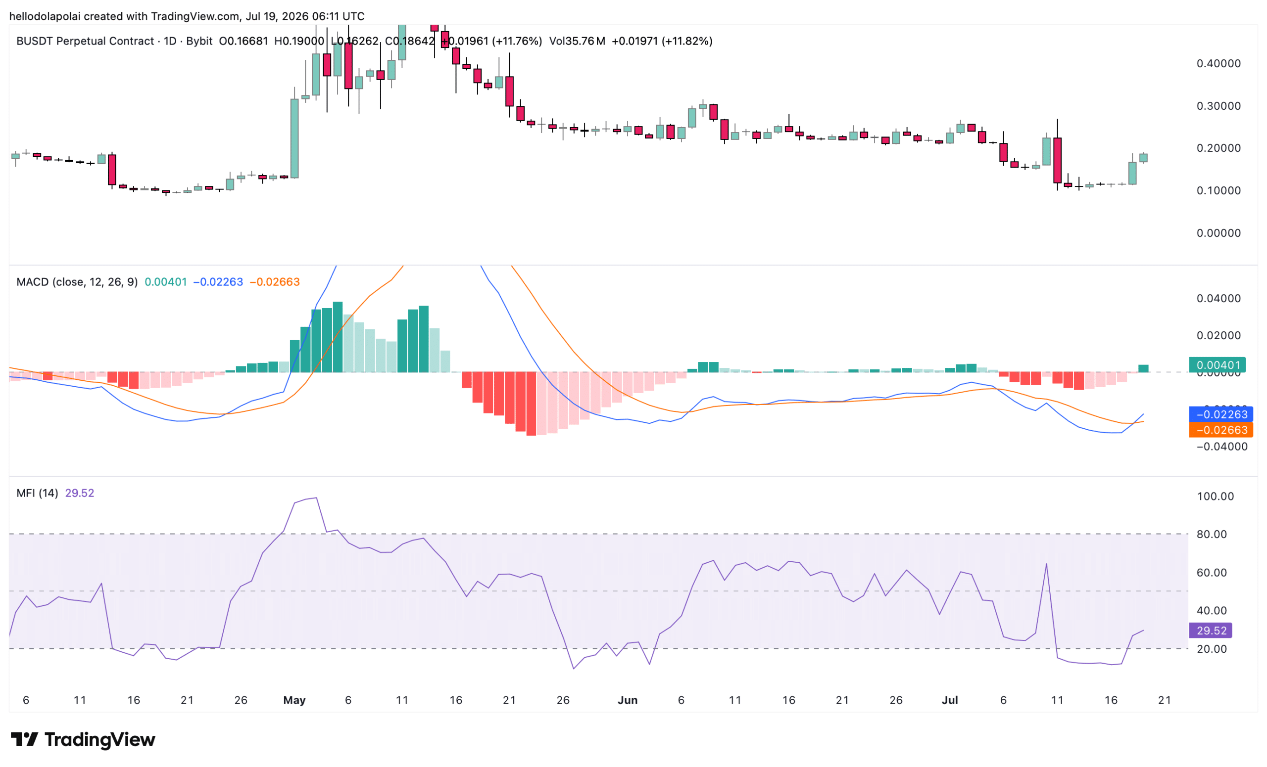 BUILDon price and technical price chart.