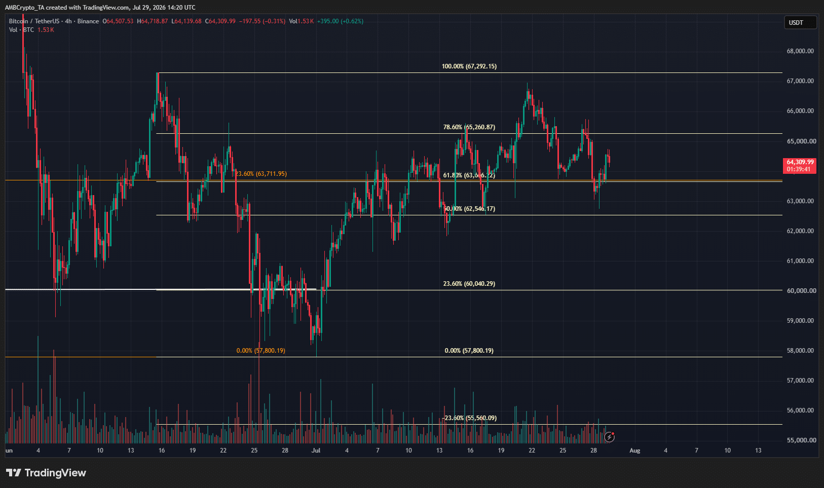 Bitcoin 4-hour Chart