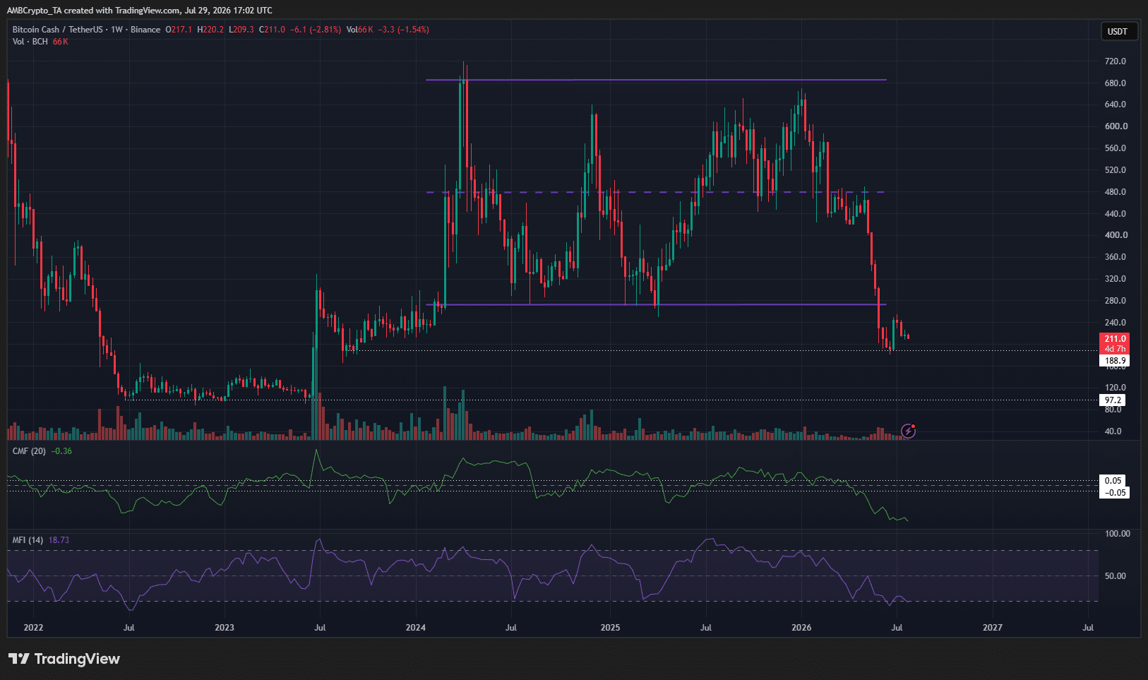 Bitcoin Cash 1-week Chart
