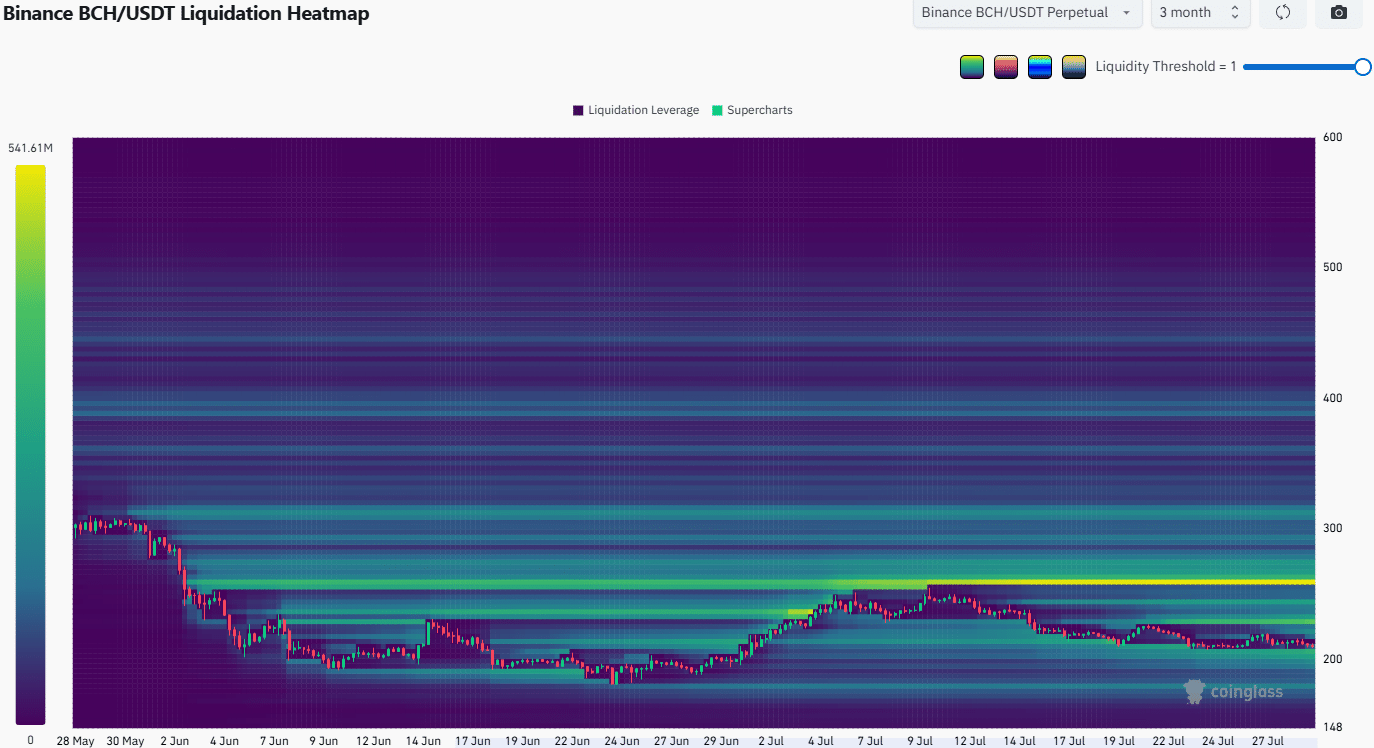 Bitcoin Cash Liquidation Heatmap