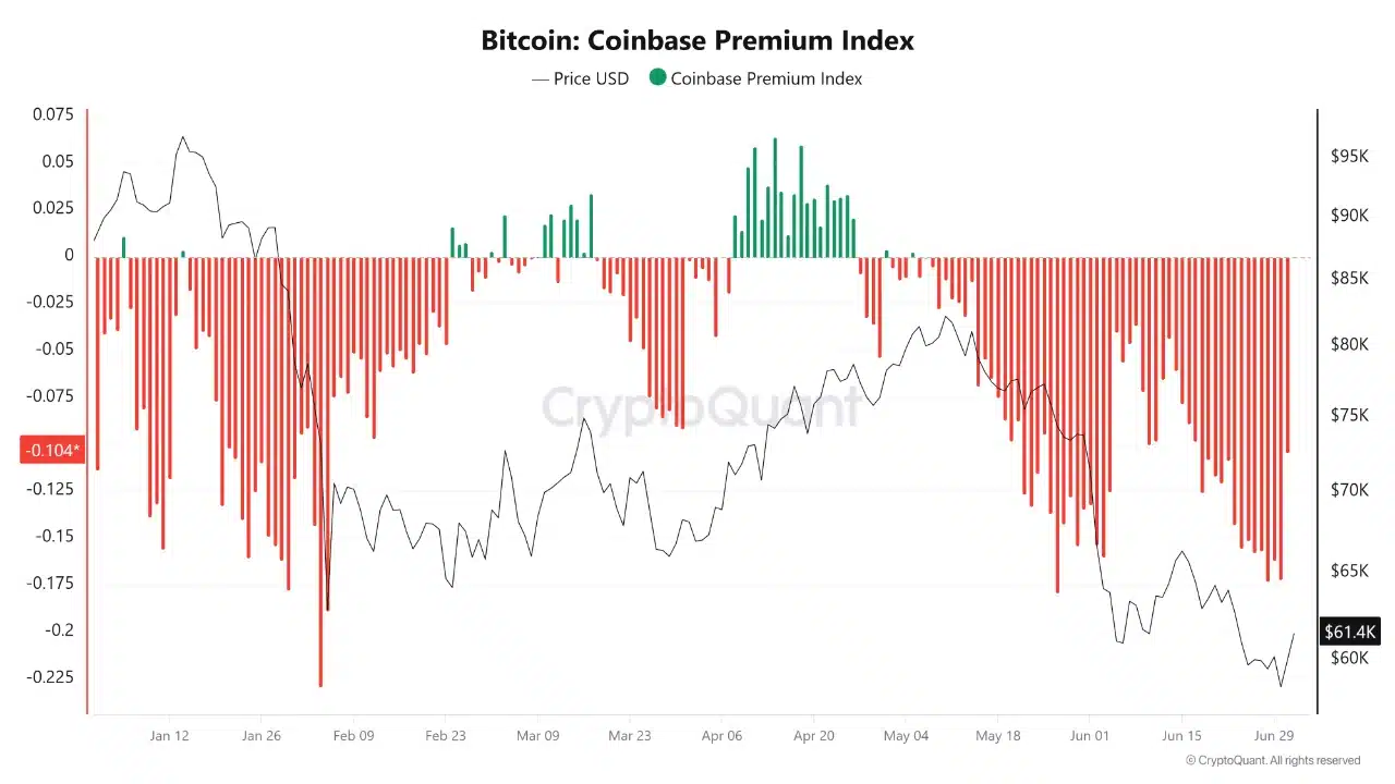 Bitcoin Coinbase Premium
