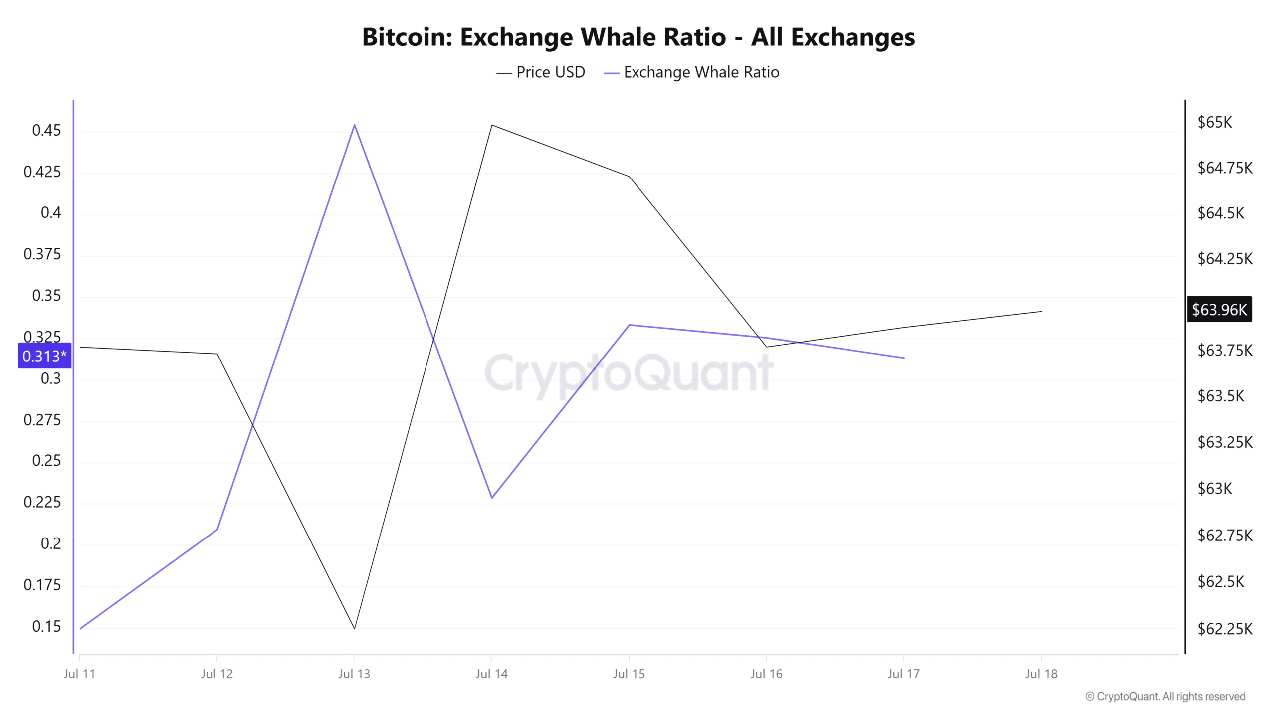 Bitcoin exchange whale ratio