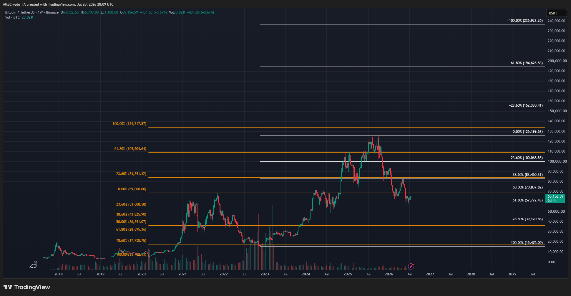 Bitcoin Forecast