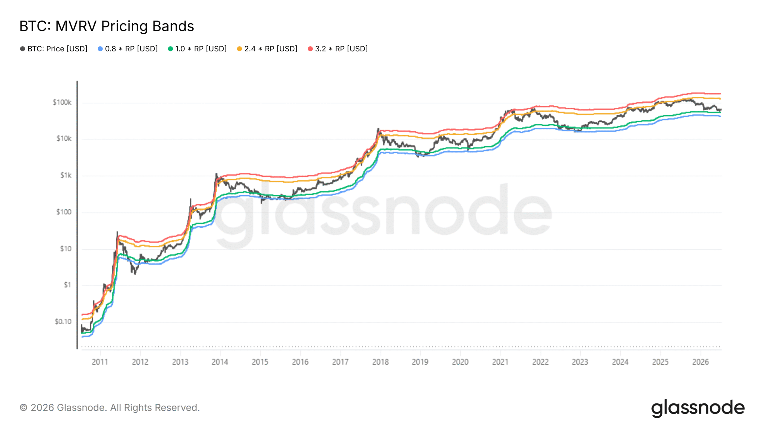 Bitcoin MVRV Pricing Bands