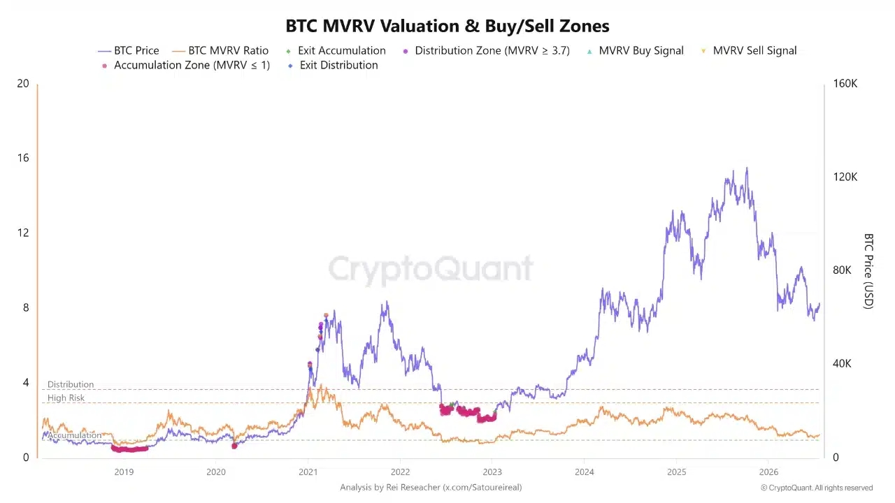 Bitcoin MVRV Valuation