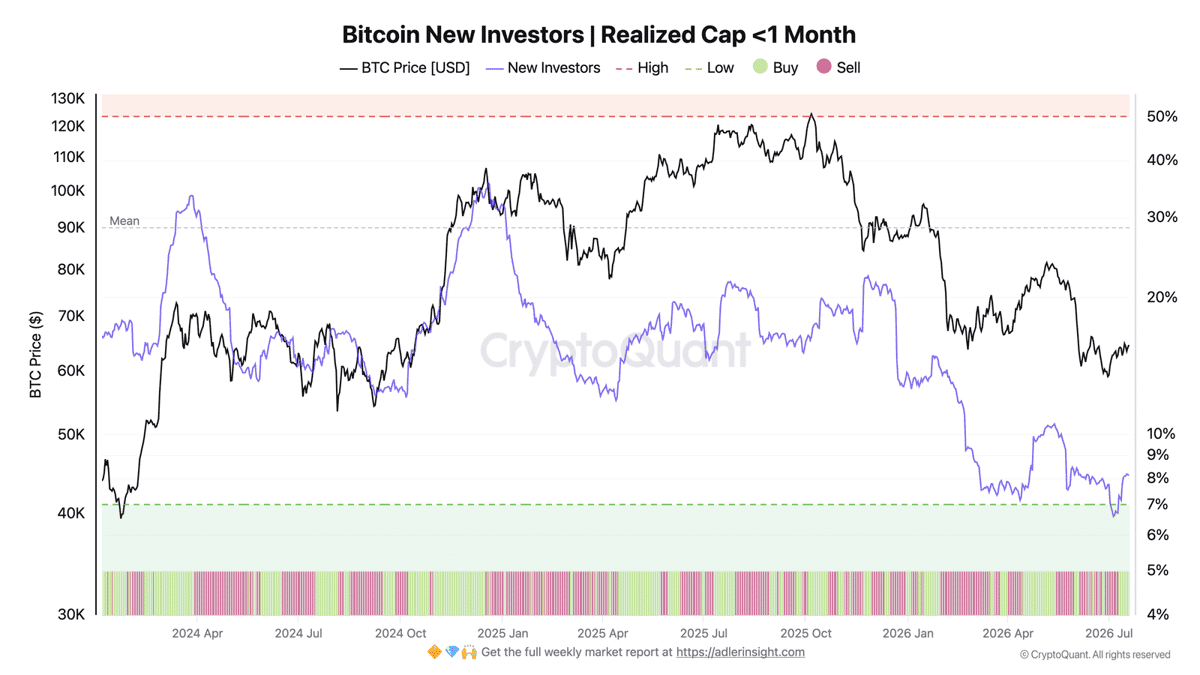 Bitcoin New Investors