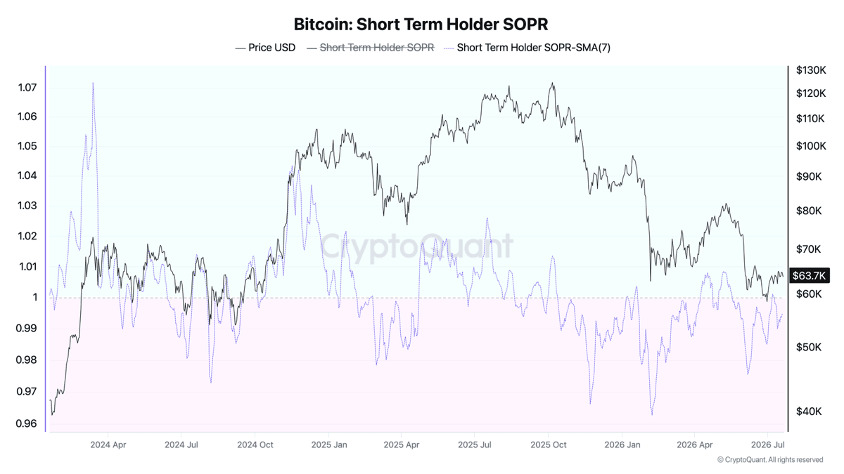 Bitcoin STH SOPR