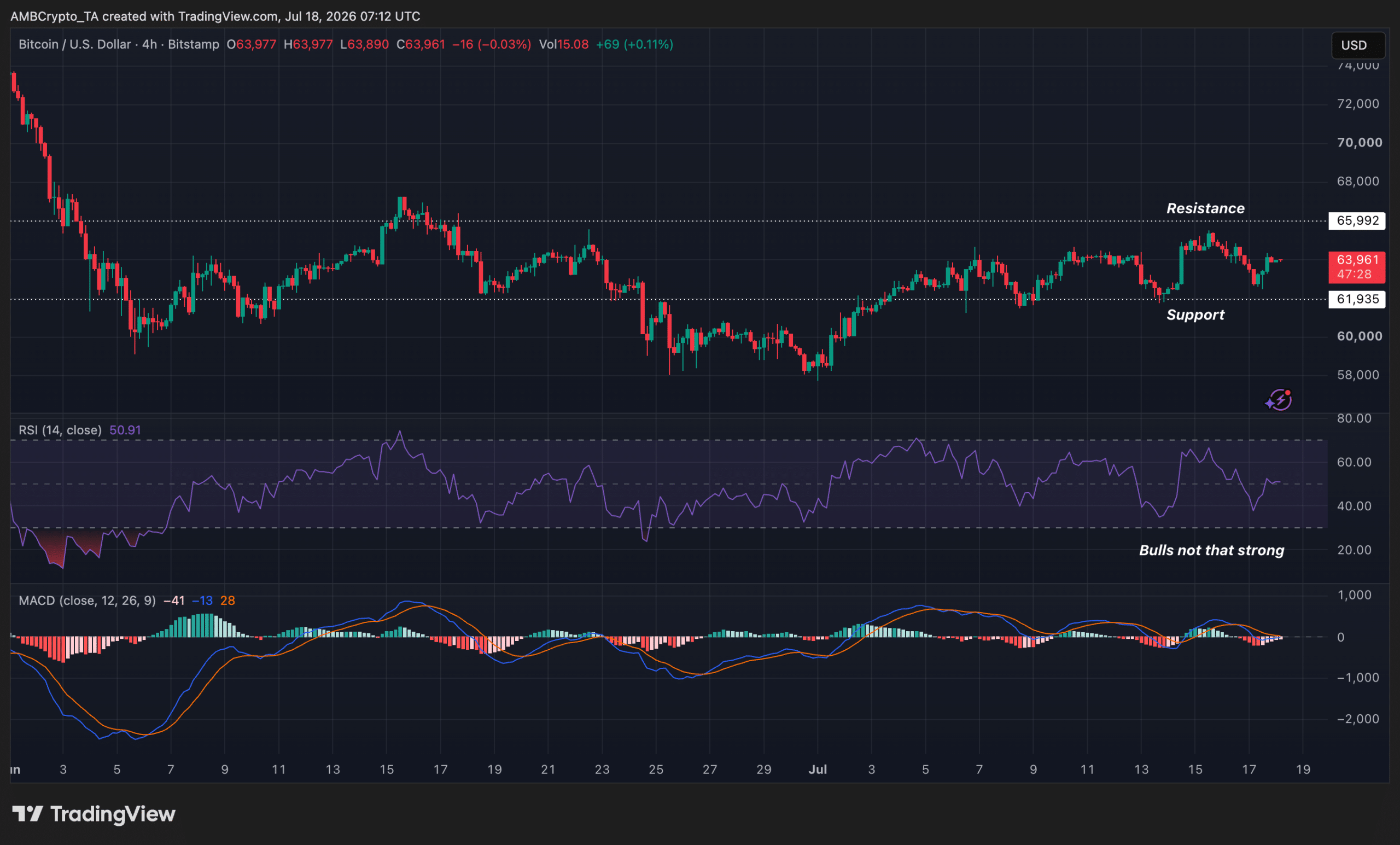 Bitcoin Trading View