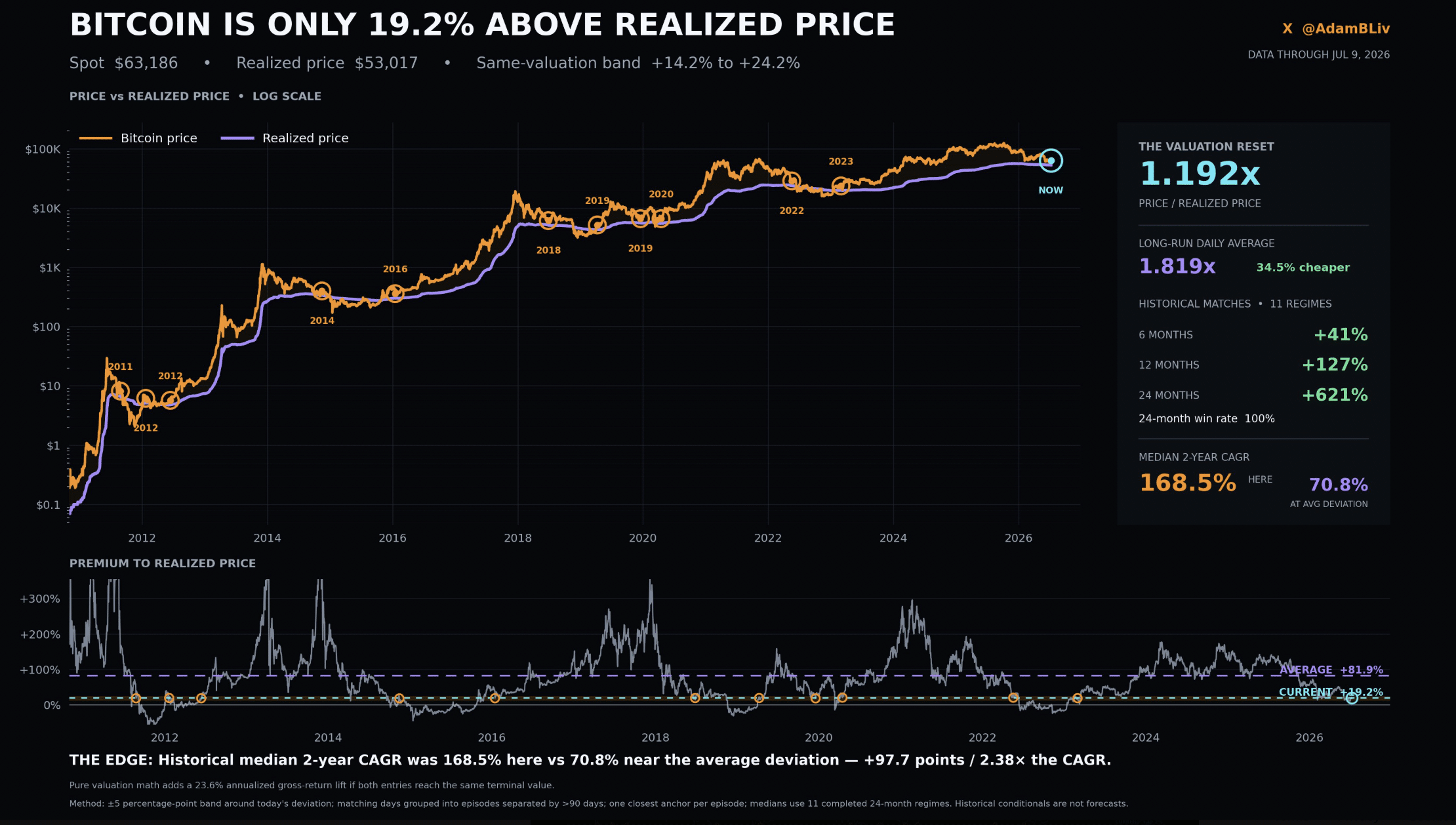 Bitcoin is $63,186 while realized price is $53,017,