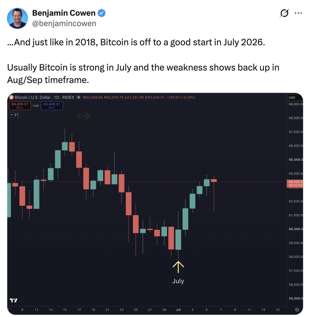 Bitcoin is off to a good start in July 2026