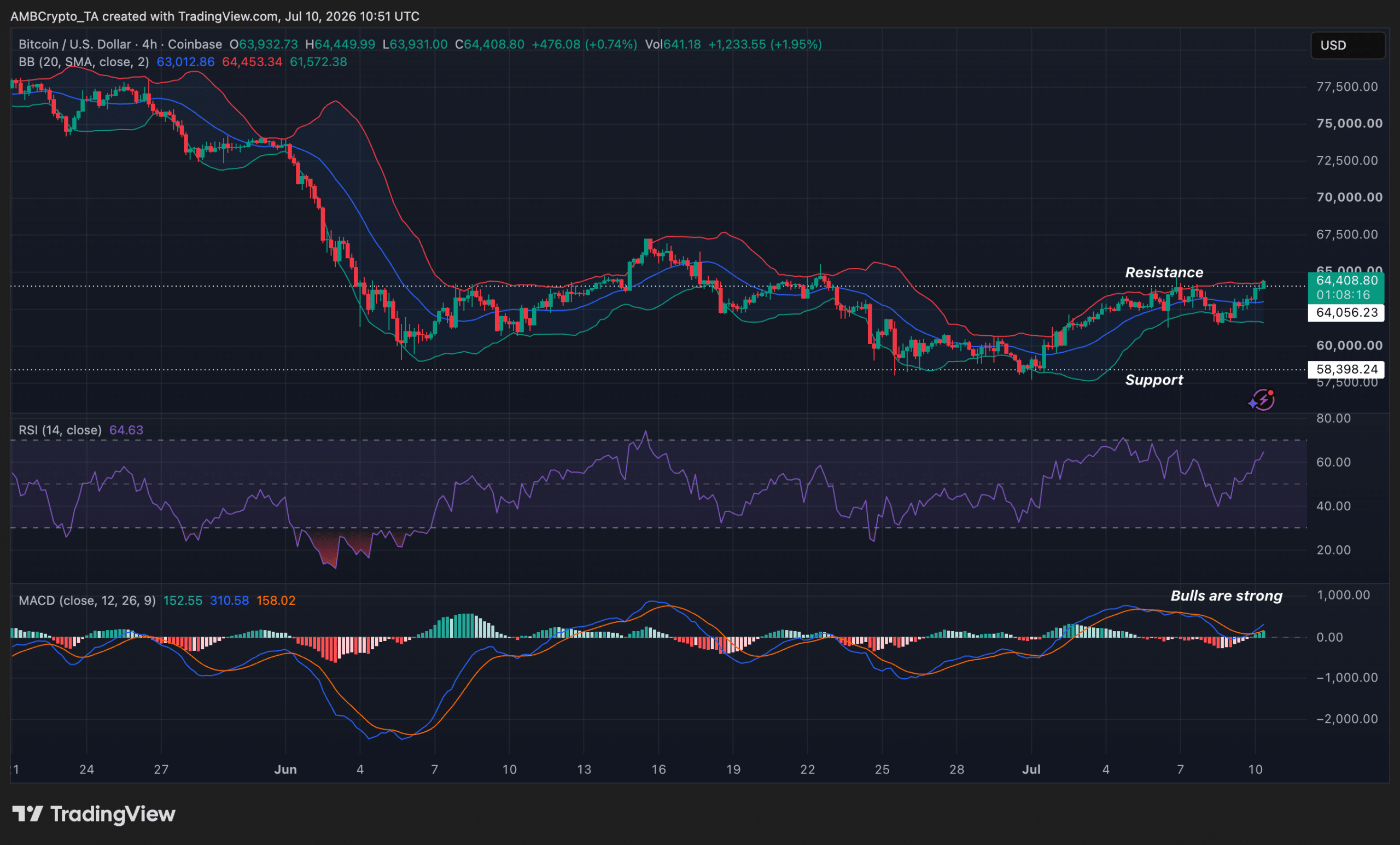 Bitcoin's RSI and MACD