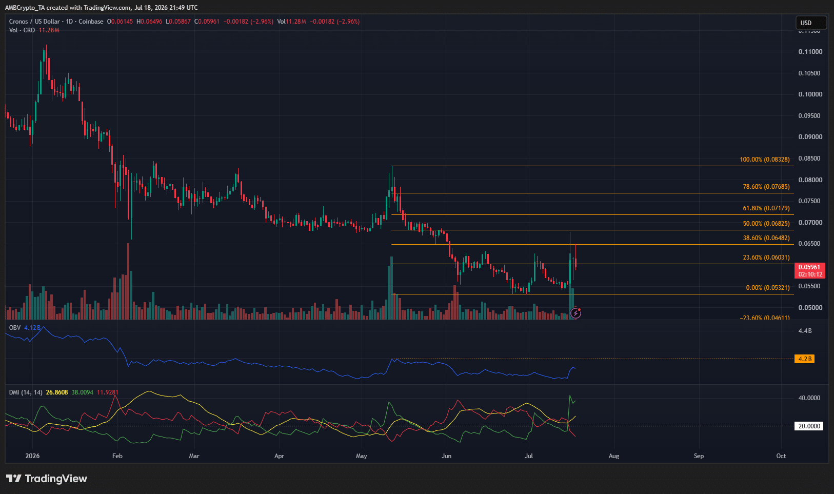 CRO 1-day Chart