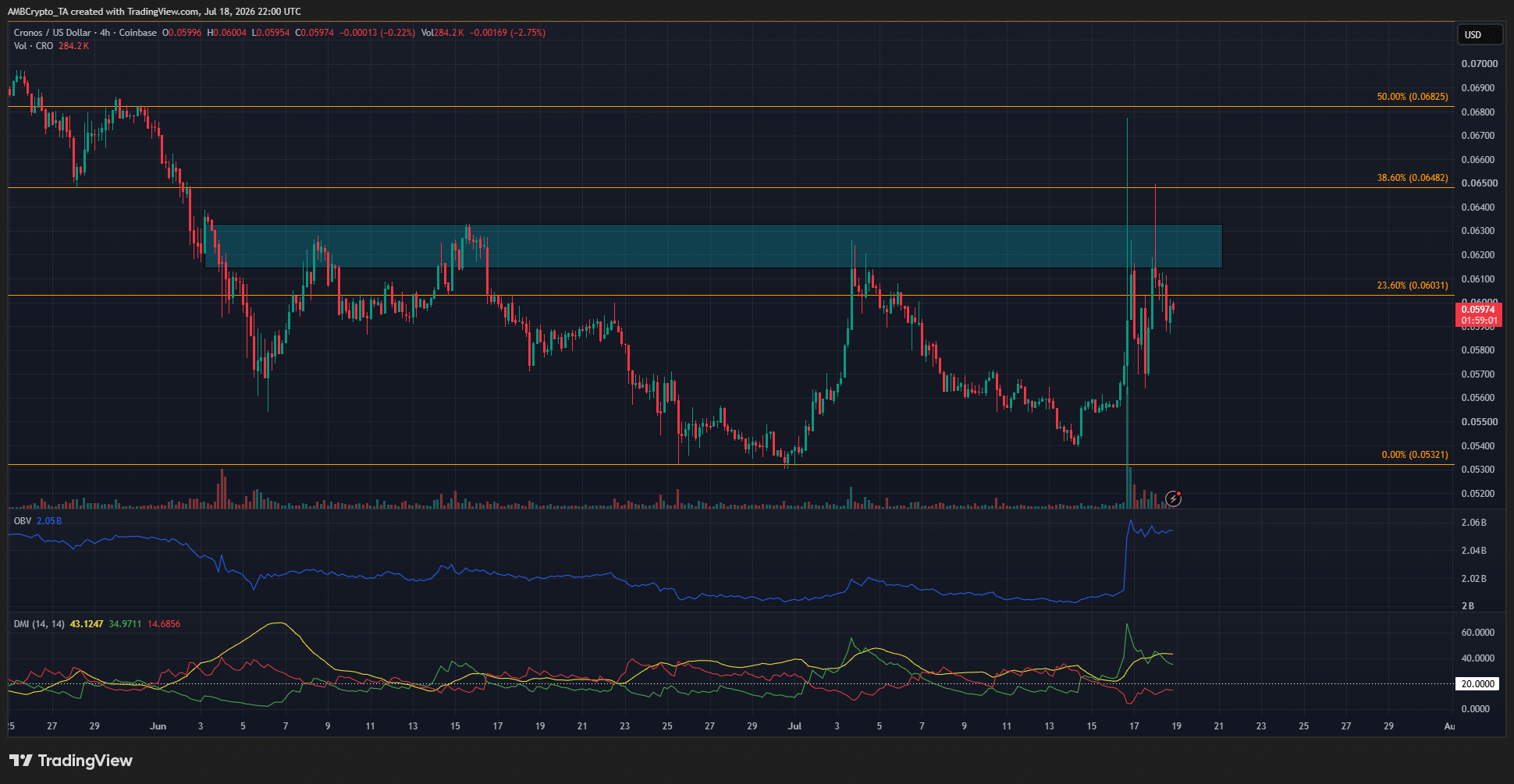 CRO 4-hour Chart