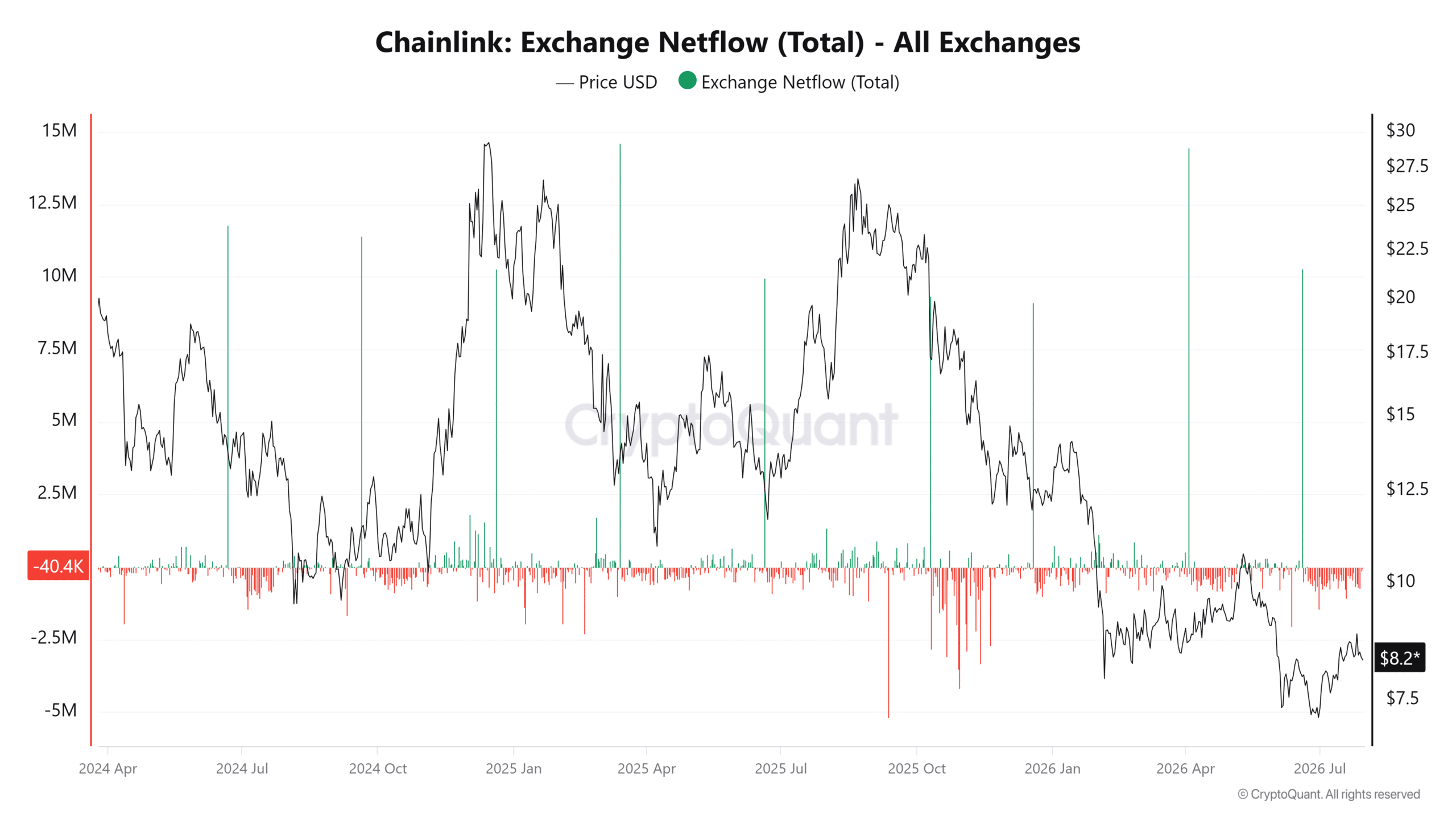 Chainlink Exchange Netflow