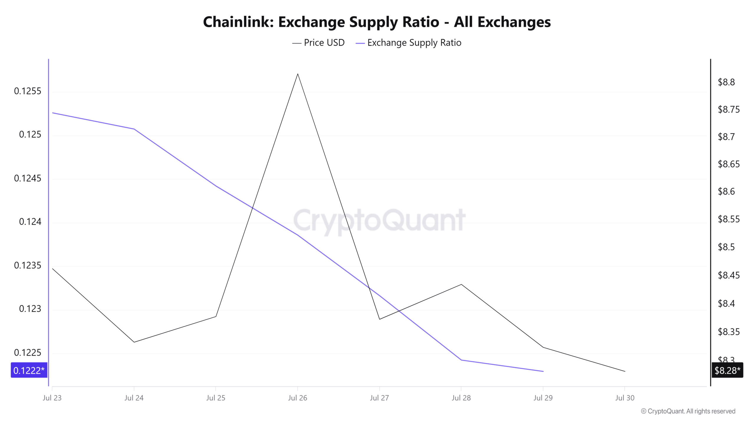 Chainlink exchange supply ratio