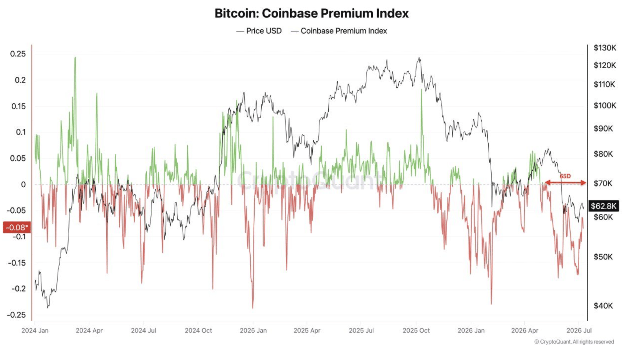 Coinbase Premium Index