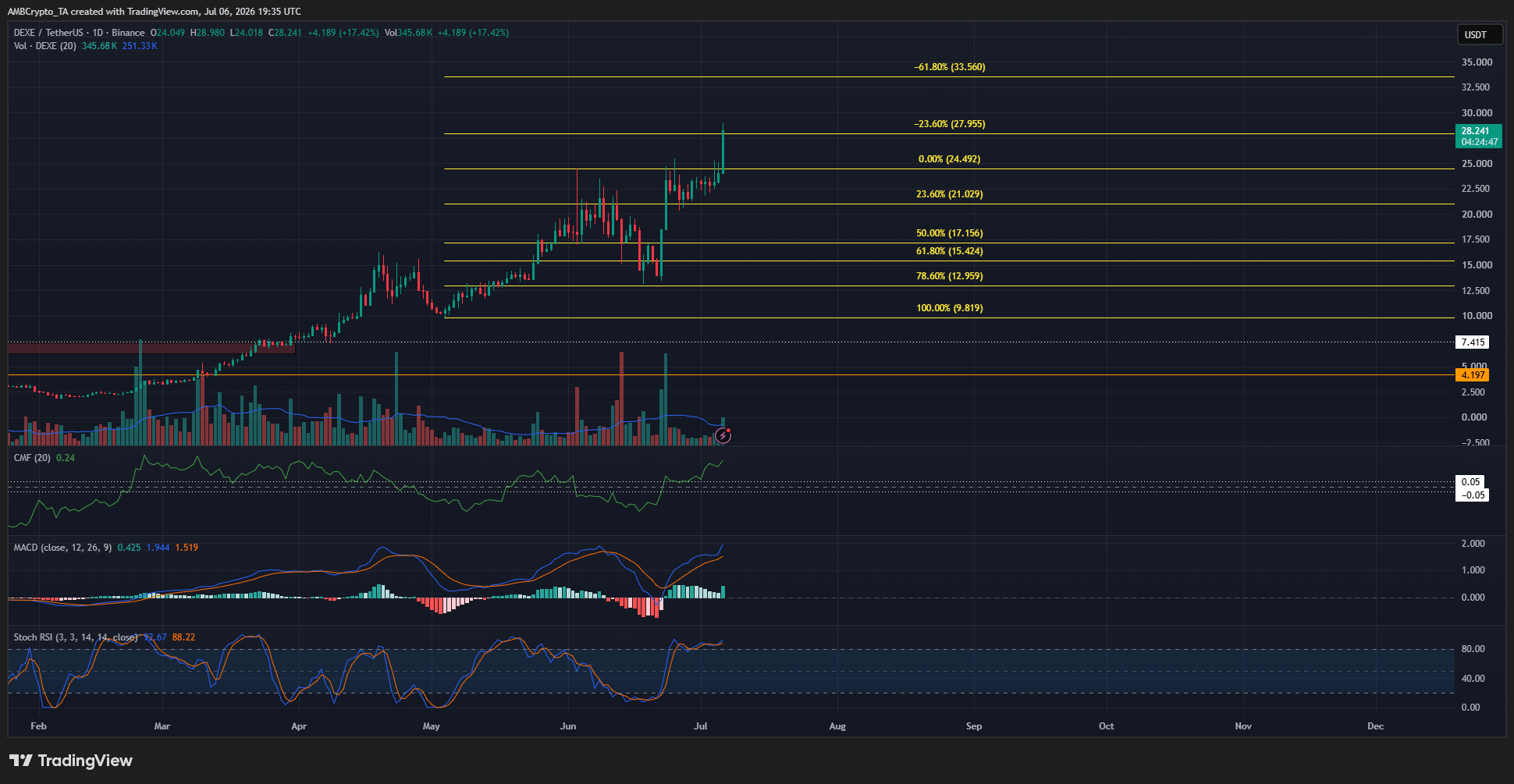 DEXE chart for one day