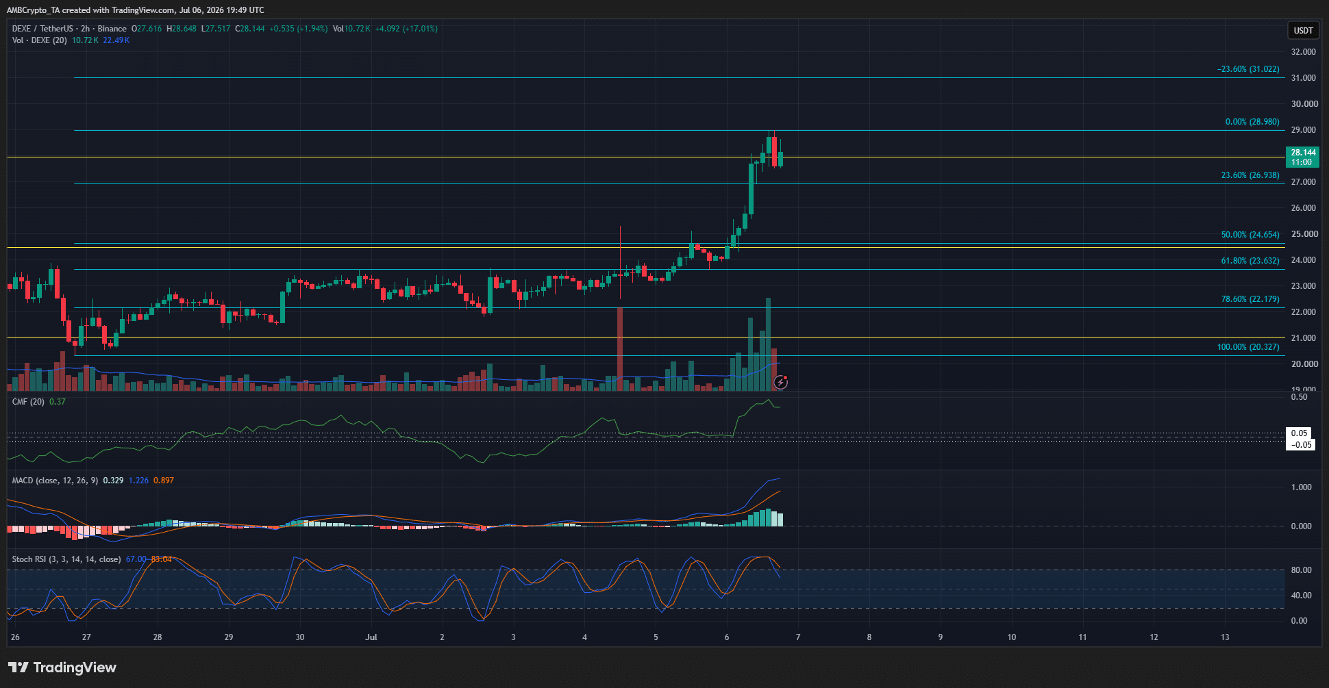 DEXE 2 hour chart