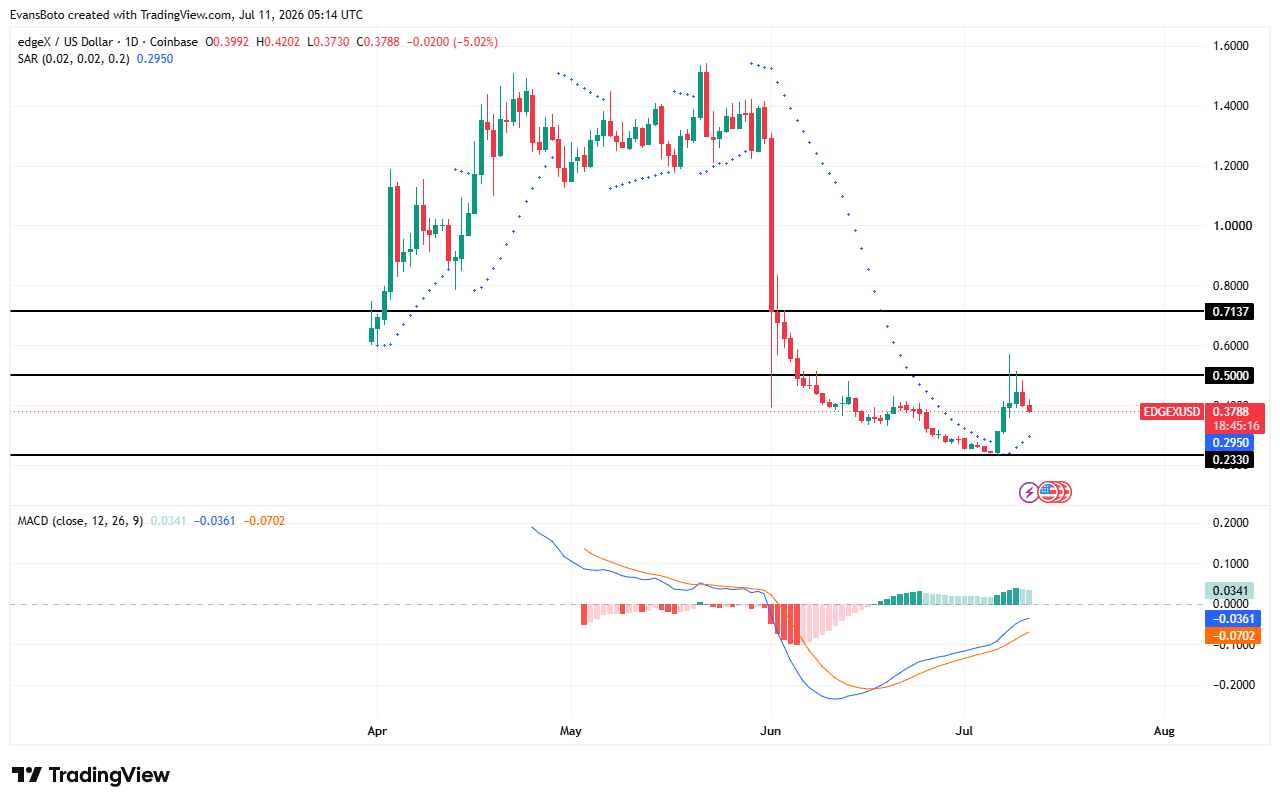 EDGE price action