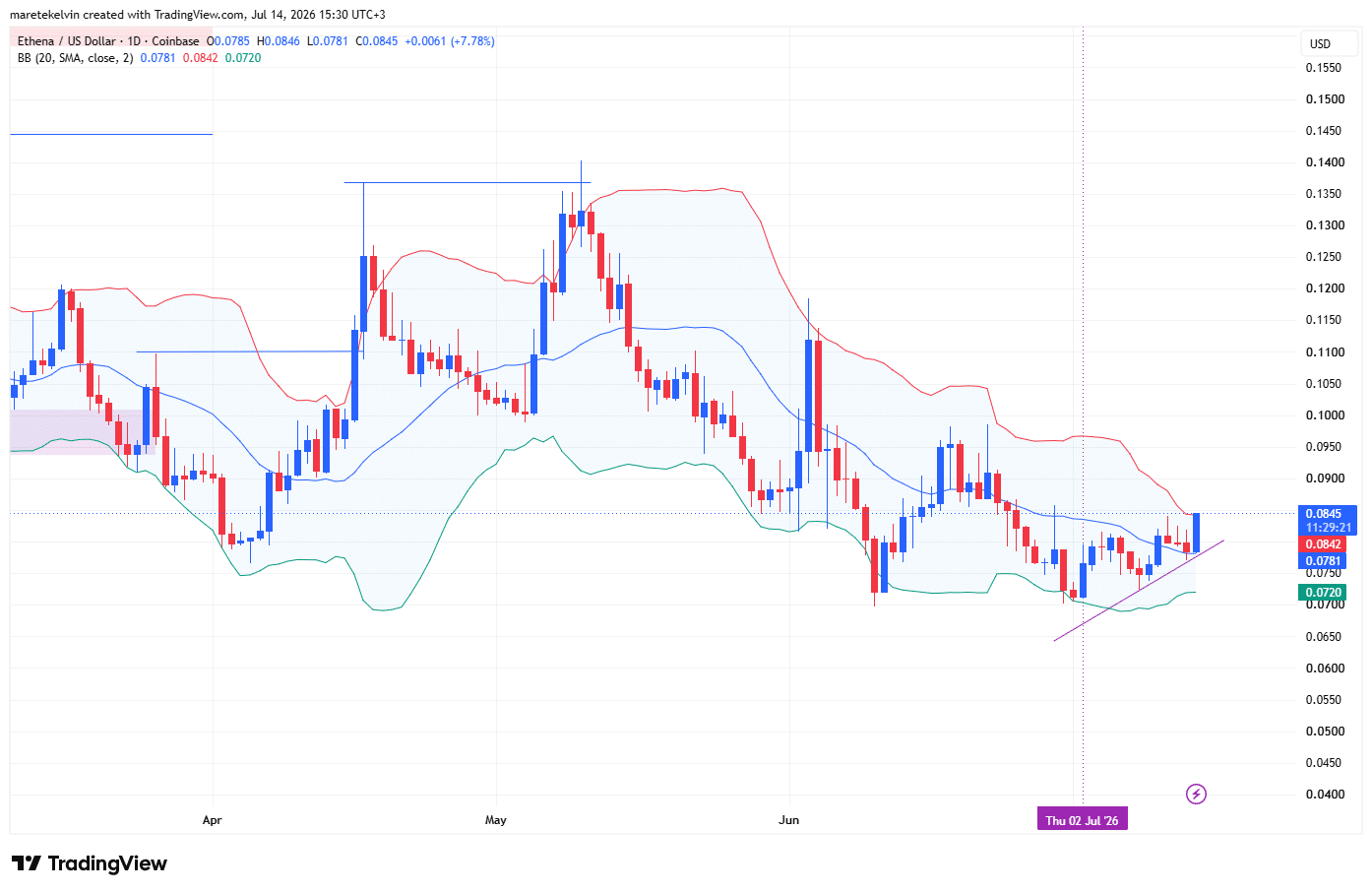 ENA price analysis