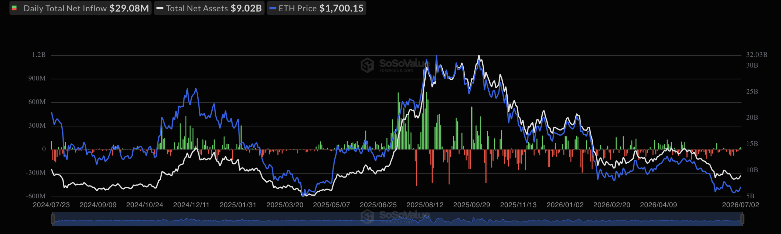 Sequência de saída de ETFs ETH