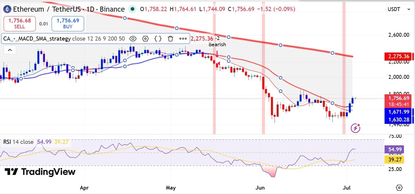ETH MACD SMA