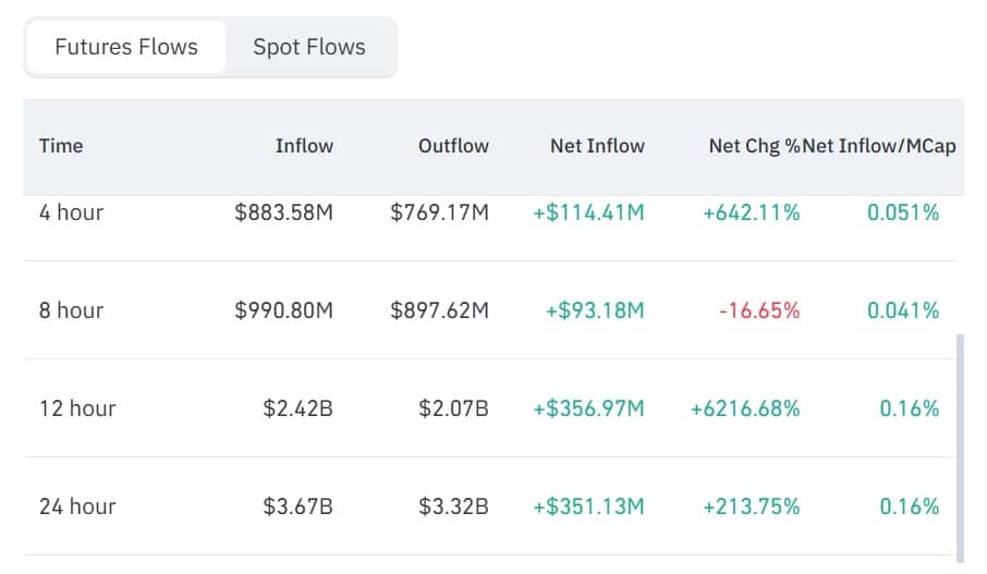 Ethereum futures inflows