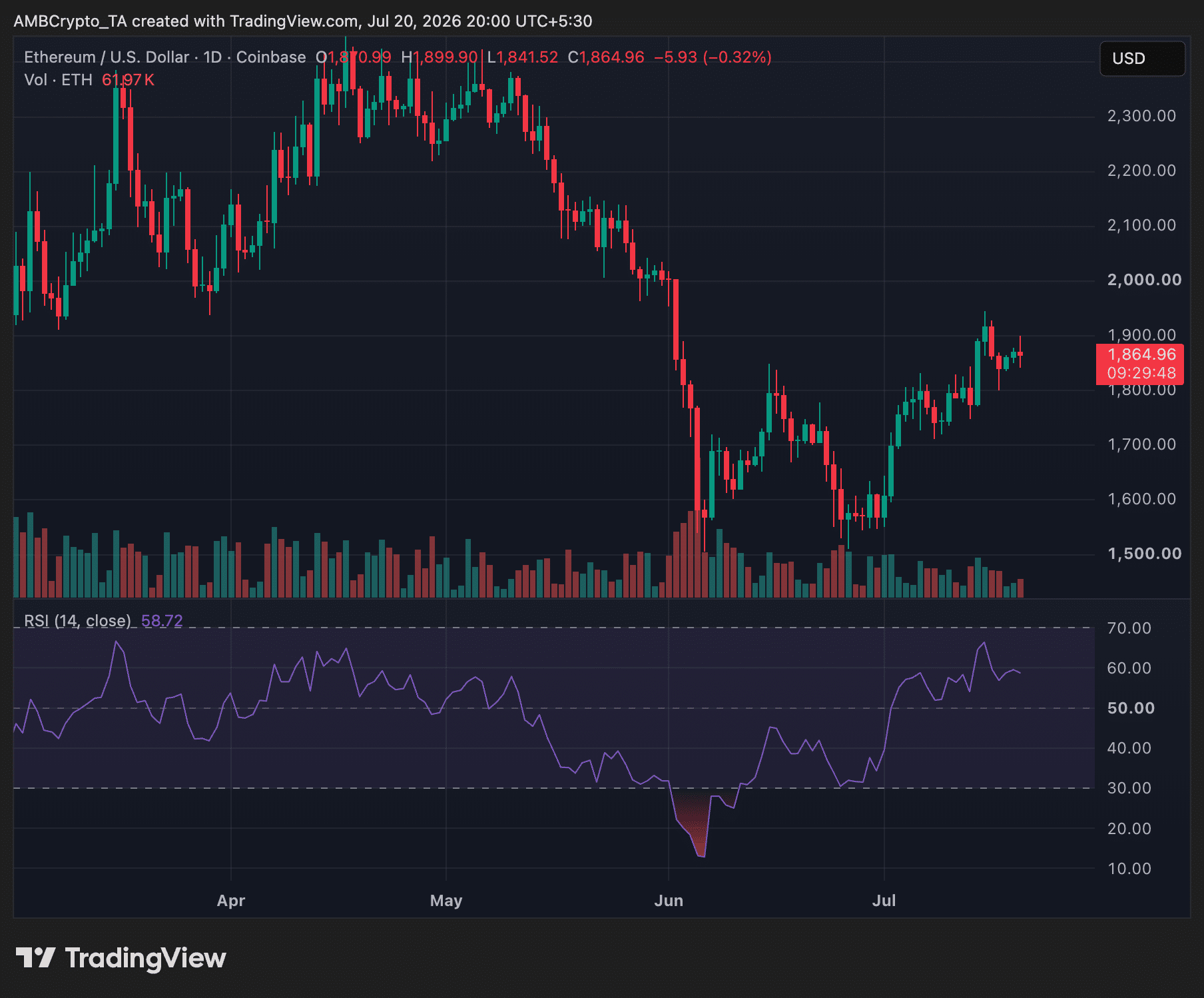 ETH daily timeframe price chart