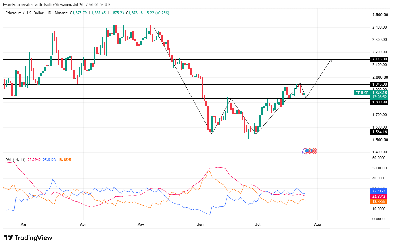 ETH price action