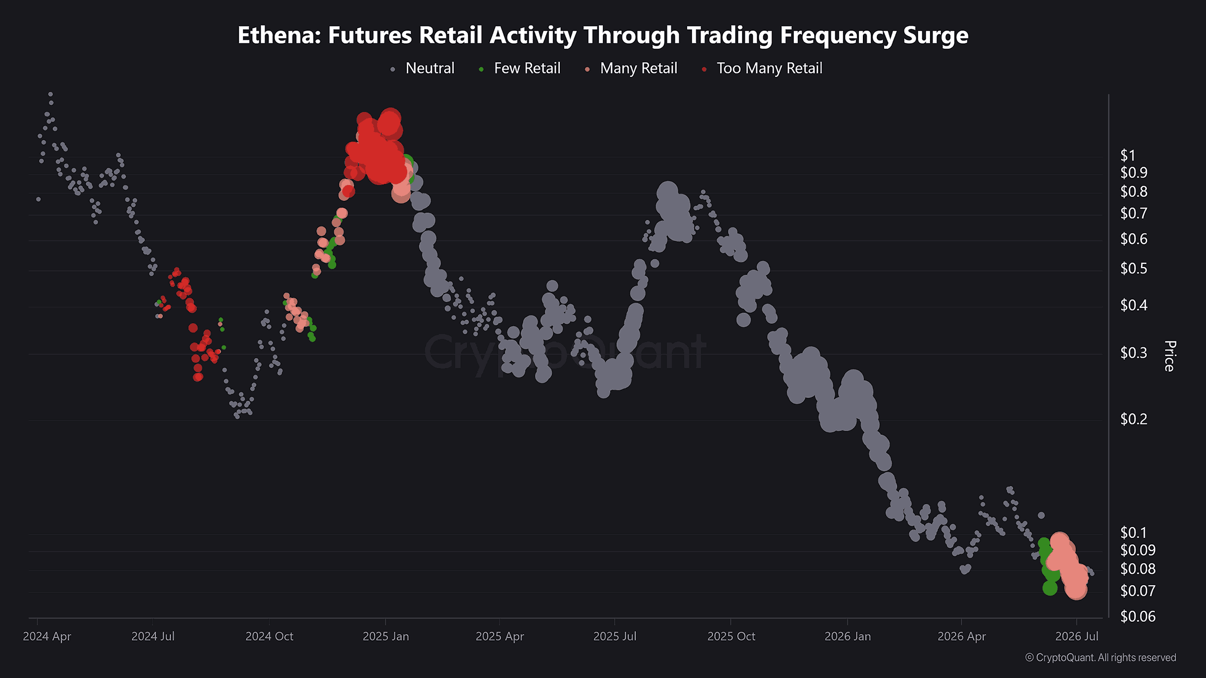ENA retail activity