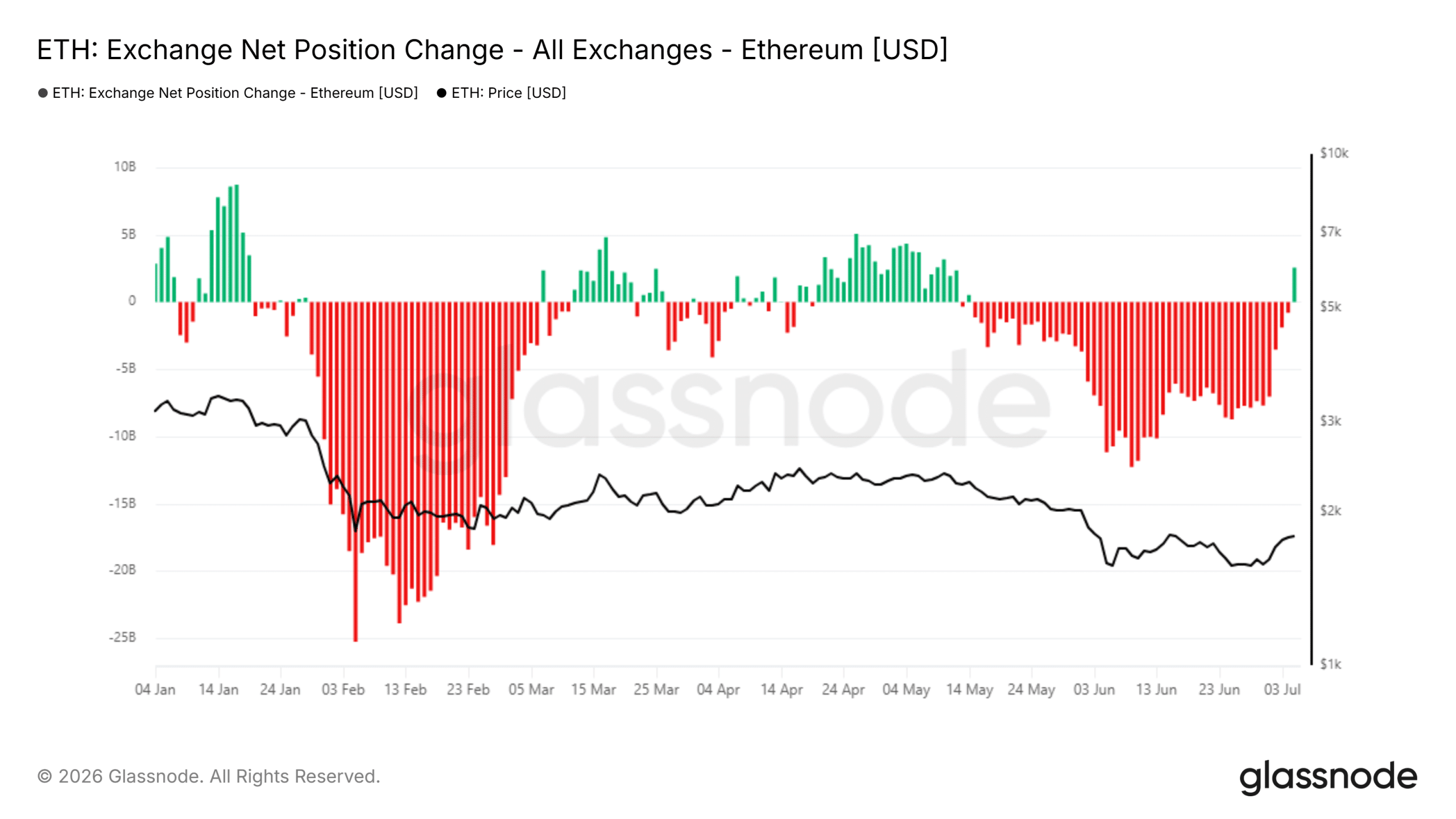Ethereum Exchange Net Position Change